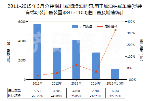 2011-2015年3月分裝燃料或潤滑油的泵,用于加油站或車庫(其裝有或可裝計(jì)量裝置)(84131100)進(jìn)口量及增速統(tǒng)計(jì)